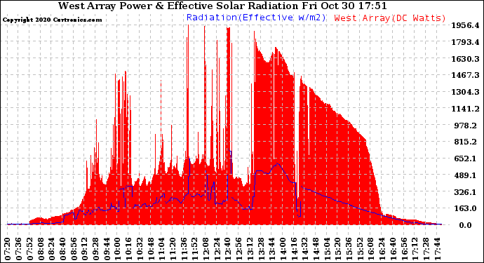 Solar PV/Inverter Performance West Array Power Output & Effective Solar Radiation