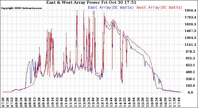 Solar PV/Inverter Performance Photovoltaic Panel Power Output