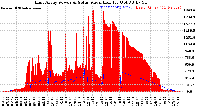 Solar PV/Inverter Performance East Array Power Output & Solar Radiation