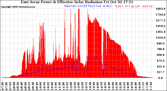 Solar PV/Inverter Performance East Array Power Output & Effective Solar Radiation