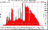 Solar PV/Inverter Performance East Array Actual & Average Power Output