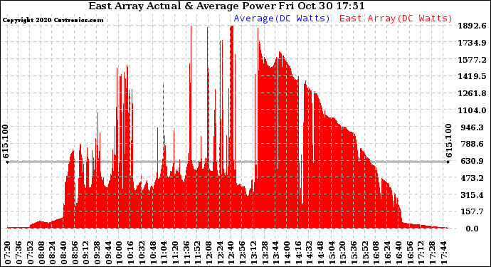 Solar PV/Inverter Performance East Array Actual & Average Power Output