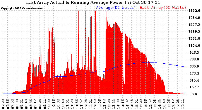 Solar PV/Inverter Performance East Array Actual & Running Average Power Output