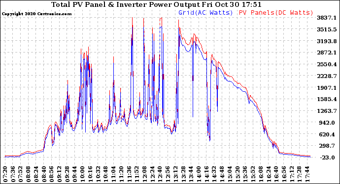 Solar PV/Inverter Performance PV Panel Power Output & Inverter Power Output