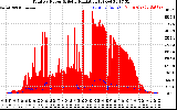 Solar PV/Inverter Performance Total PV Panel Power Output & Solar Radiation