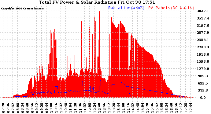 Solar PV/Inverter Performance Total PV Panel Power Output & Solar Radiation