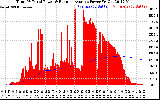 Solar PV/Inverter Performance Total PV Panel & Running Average Power Output