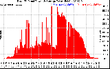 Solar PV/Inverter Performance Total PV Panel Power Output