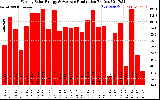 Solar PV/Inverter Performance Weekly Solar Energy Production