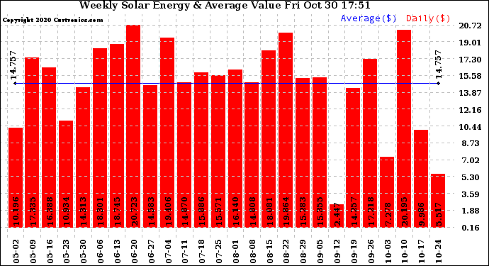 Solar PV/Inverter Performance Weekly Solar Energy Production Value