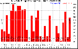 Solar PV/Inverter Performance Daily Solar Energy Production