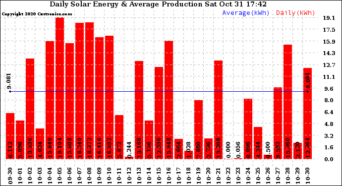 Solar PV/Inverter Performance Daily Solar Energy Production