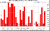 Solar PV/Inverter Performance Daily Solar Energy Production Value