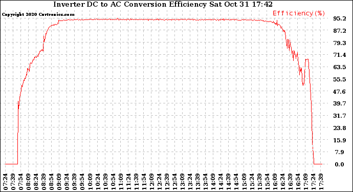 Solar PV/Inverter Performance Inverter DC to AC Conversion Efficiency