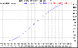 Solar PV/Inverter Performance Daily Energy Production