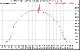 Solar PV/Inverter Performance Daily Energy Production Per Minute