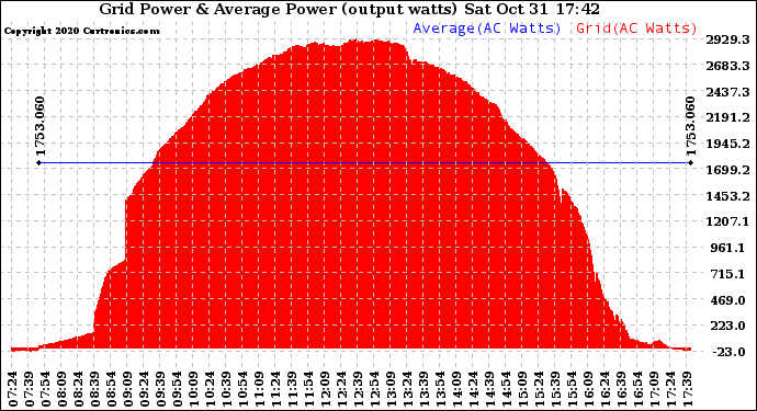 Solar PV/Inverter Performance Inverter Power Output