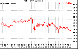 Solar PV/Inverter Performance Grid Voltage