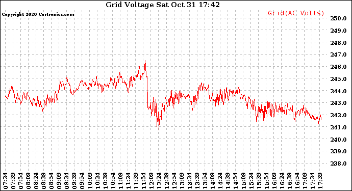 Solar PV/Inverter Performance Grid Voltage