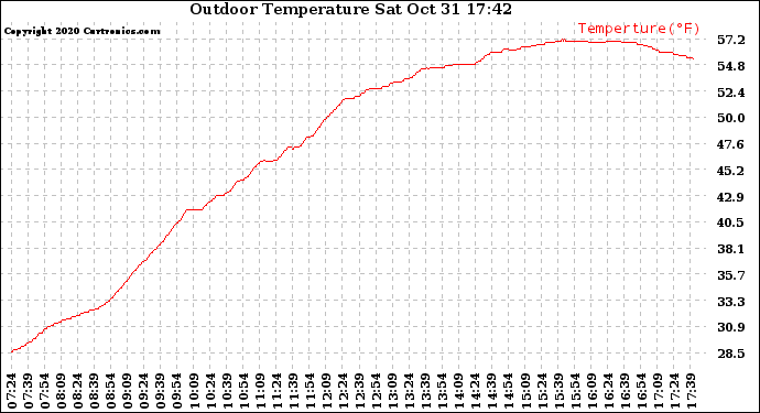 Solar PV/Inverter Performance Outdoor Temperature