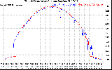 Solar PV/Inverter Performance Photovoltaic Panel Current Output