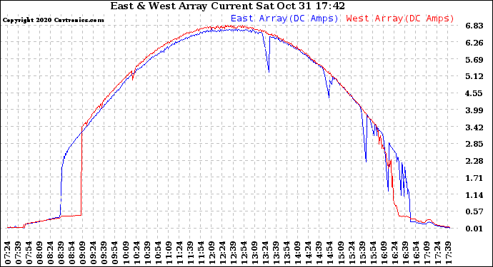 Solar PV/Inverter Performance Photovoltaic Panel Current Output