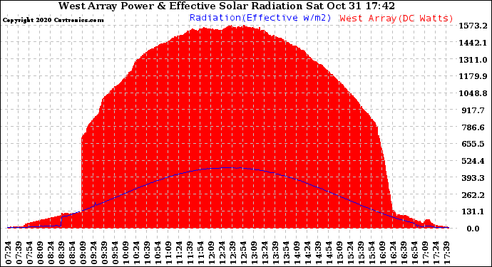 Solar PV/Inverter Performance West Array Power Output & Effective Solar Radiation