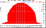 Solar PV/Inverter Performance West Array Actual & Average Power Output