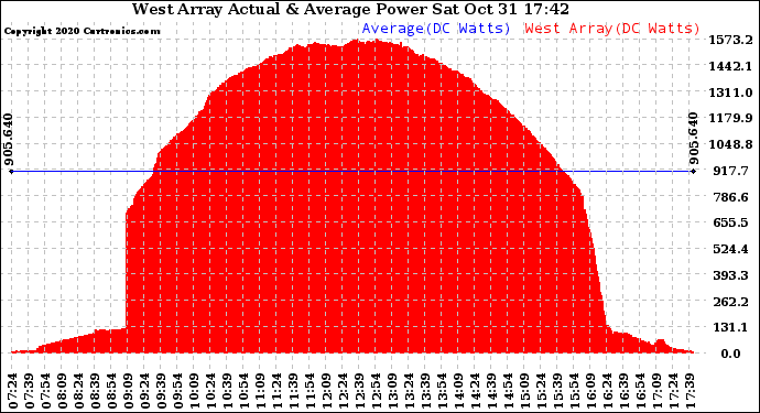 Solar PV/Inverter Performance West Array Actual & Average Power Output