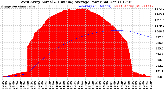 Solar PV/Inverter Performance West Array Actual & Running Average Power Output