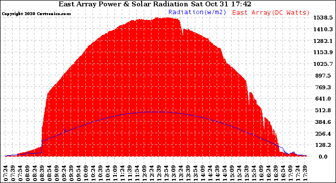 Solar PV/Inverter Performance East Array Power Output & Solar Radiation