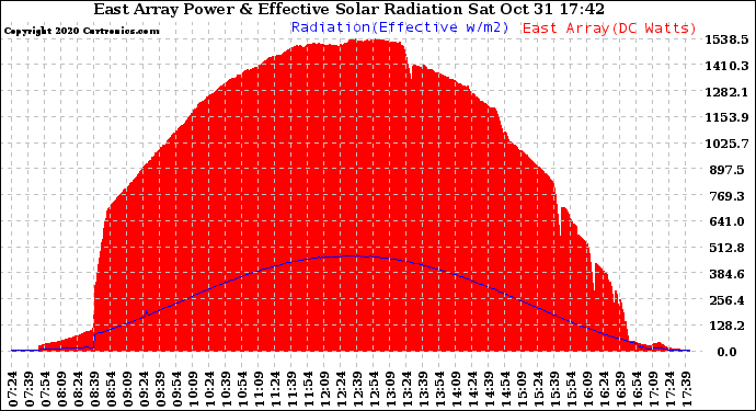 Solar PV/Inverter Performance East Array Power Output & Effective Solar Radiation