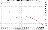 Solar PV/Inverter Performance Sun Altitude Angle & Sun Incidence Angle on PV Panels