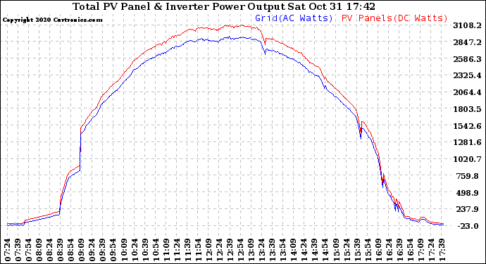 Solar PV/Inverter Performance PV Panel Power Output & Inverter Power Output