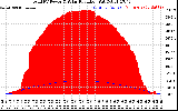 Solar PV/Inverter Performance Total PV Panel Power Output & Solar Radiation