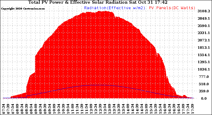 Solar PV/Inverter Performance Total PV Panel Power Output & Effective Solar Radiation