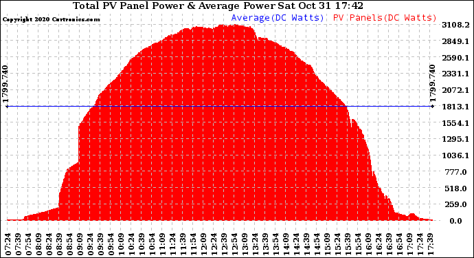 Solar PV/Inverter Performance Total PV Panel Power Output