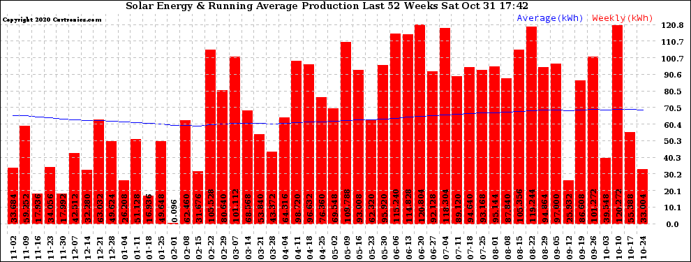 Solar PV/Inverter Performance Weekly Solar Energy Production Running Average Last 52 Weeks