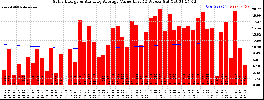 Milwaukee Solar Powered Home WeeklyProduction52ValueRunningAvg