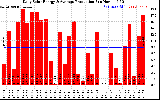 Solar PV/Inverter Performance Daily Solar Energy Production