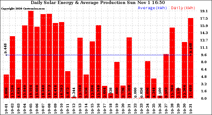 Solar PV/Inverter Performance Daily Solar Energy Production