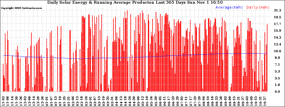 Solar PV/Inverter Performance Daily Solar Energy Production Running Average Last 365 Days