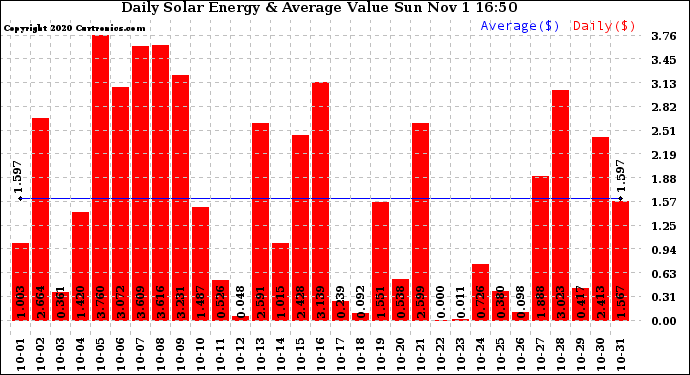 Solar PV/Inverter Performance Daily Solar Energy Production Value