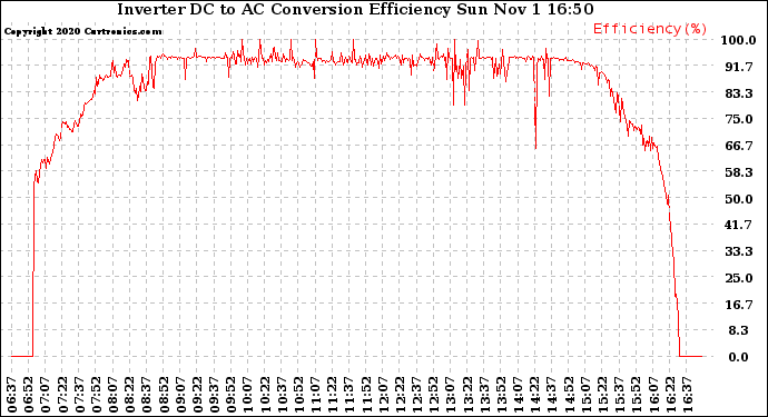 Solar PV/Inverter Performance Inverter DC to AC Conversion Efficiency