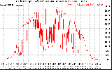 Solar PV/Inverter Performance Daily Energy Production Per Minute