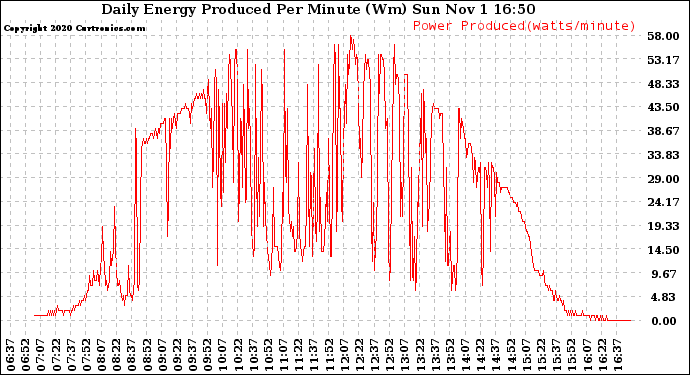 Solar PV/Inverter Performance Daily Energy Production Per Minute