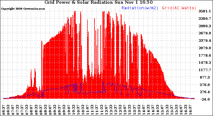 Solar PV/Inverter Performance Grid Power & Solar Radiation