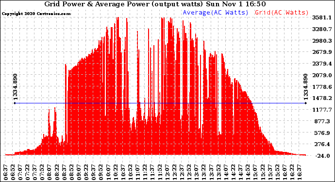 Solar PV/Inverter Performance Inverter Power Output