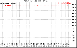 Solar PV/Inverter Performance Grid Voltage