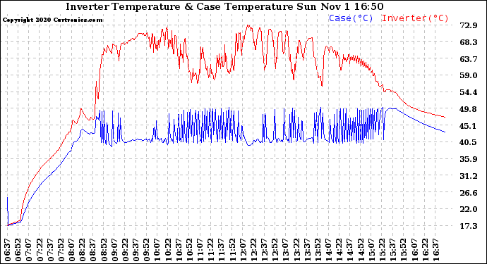 Solar PV/Inverter Performance Inverter Operating Temperature